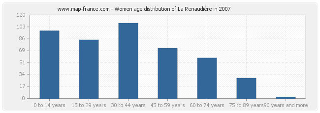 Women age distribution of La Renaudière in 2007